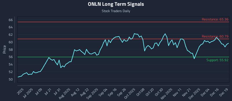 ONLN Long Term Analysis for December 22 2025