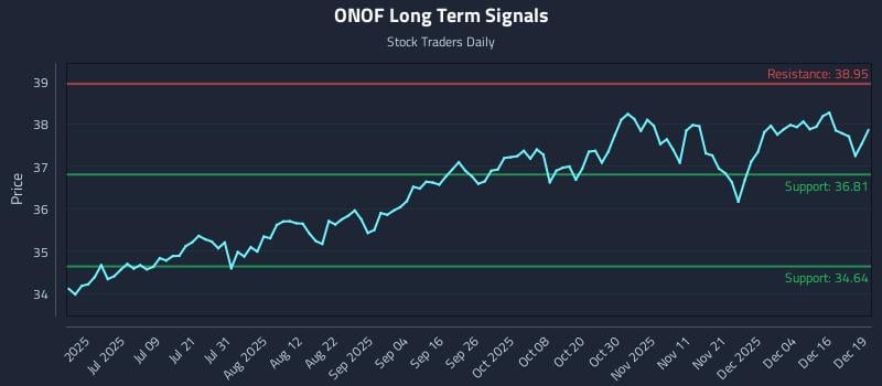 ONOF Long Term Analysis for December 22 2025