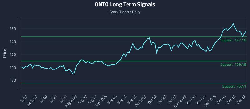 ONTO Long Term Analysis for December 22 2025 ONTO Long Term Analysis for December 22 2025