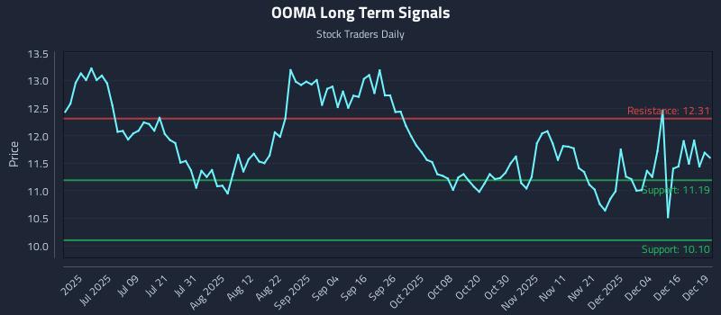 OOMA Long Term Analysis for December 22 2025 OOMA Long Term Analysis for December 22 2025