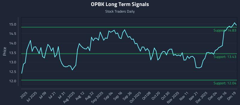OPBK Long Term Analysis for December 22 2025