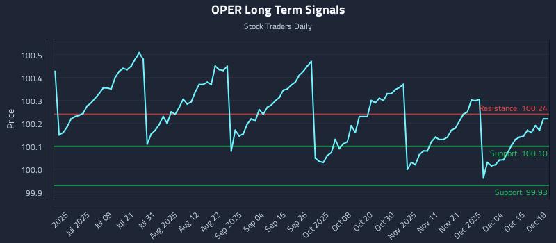 OPER Long Term Analysis for December 22 2025