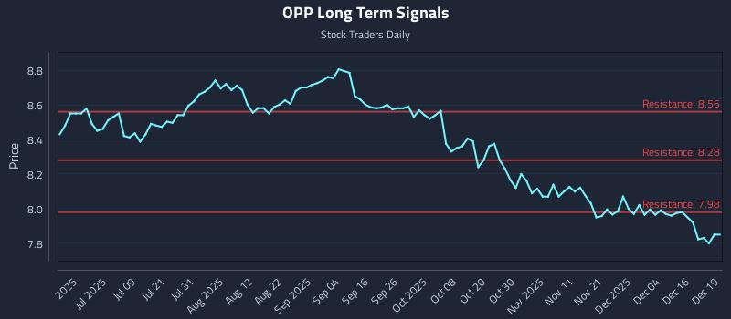 OPP Long Term Analysis for December 22 2025 OPP Long Term Analysis for December 22 2025