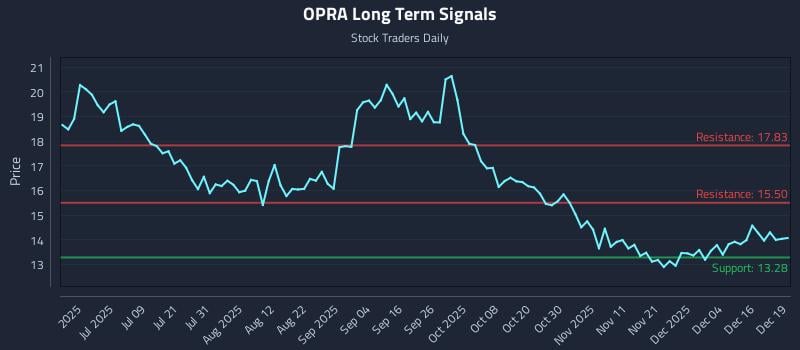 OPRA Long Term Analysis for December 22 2025