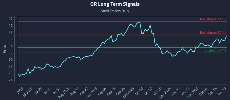 OR Long Term Analysis for December 22 2025 OR Long Term Analysis for December 22 2025