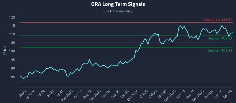 ORA Long Term Analysis for December 22 2025 ORA Long Term Analysis for December 22 2025