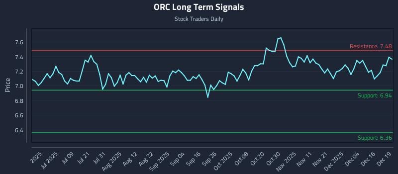 ORC Long Term Analysis for December 22 2025