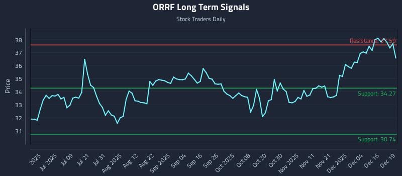 ORRF Long Term Analysis for December 22 2025