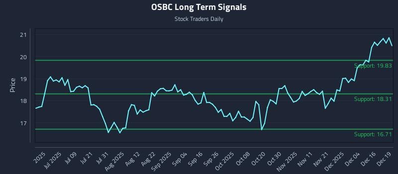 OSBC Long Term Analysis for December 22 2025