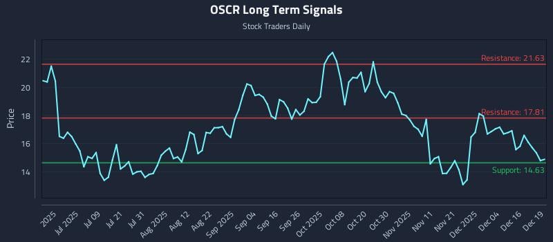 OSCR Long Term Analysis for December 22 2025
