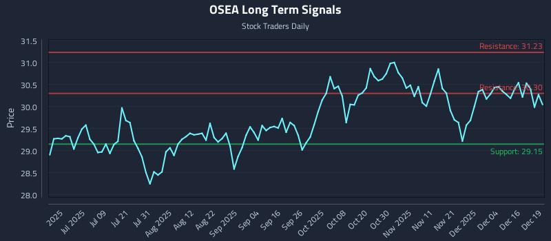 OSEA Long Term Analysis for December 22 2025 OSEA Long Term Analysis for December 22 2025