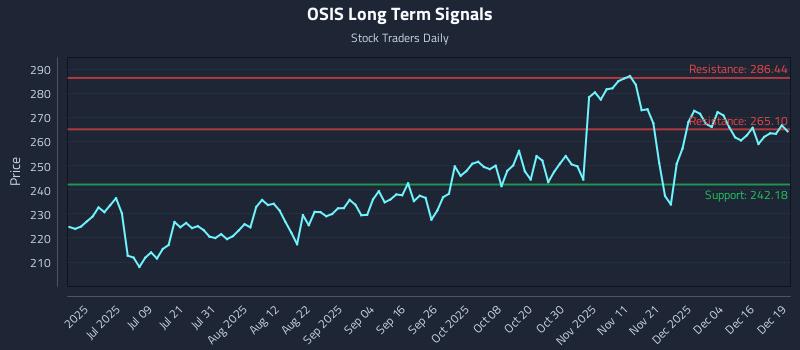 OSIS Long Term Analysis for December 22 2025