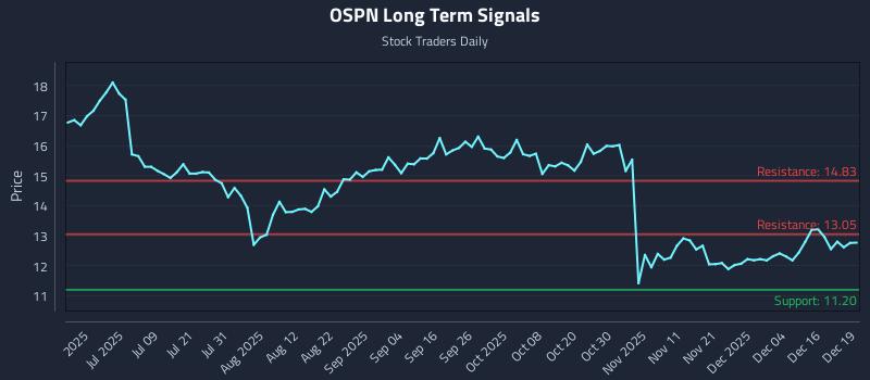 OSPN Long Term Analysis for December 22 2025
