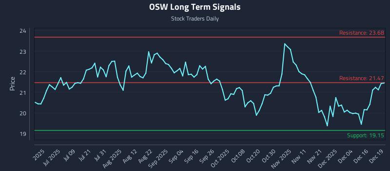 OSW Long Term Analysis for December 22 2025