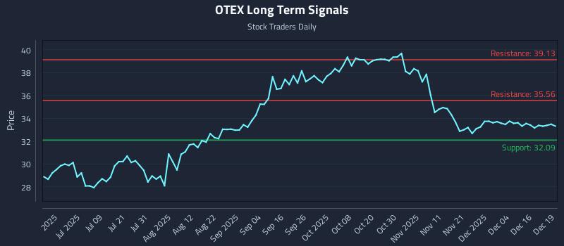 OTEX Long Term Analysis for December 22 2025