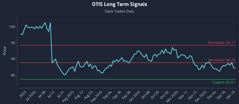 OTIS Long Term Analysis for December 22 2025 OTIS Long Term Analysis for December 22 2025