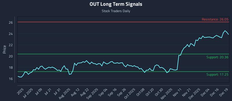 OUT Long Term Analysis for December 22 2025