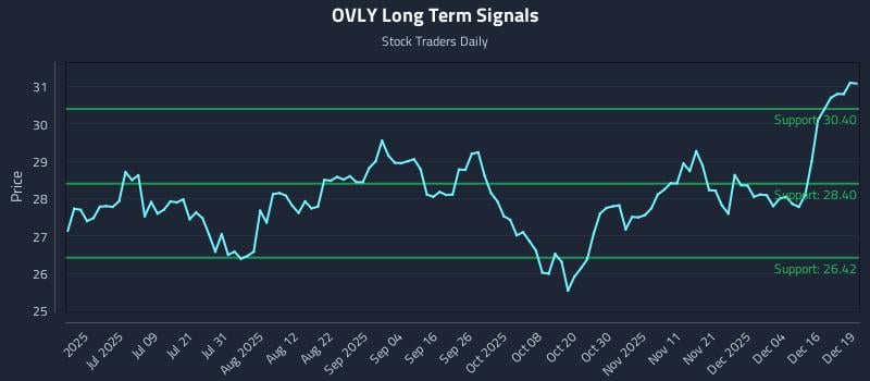 OVLY Long Term Analysis for December 22 2025