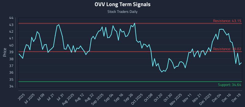 OVV Long Term Analysis for December 22 2025 OVV Long Term Analysis for December 22 2025
