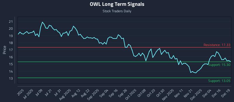 OWL Long Term Analysis for December 22 2025