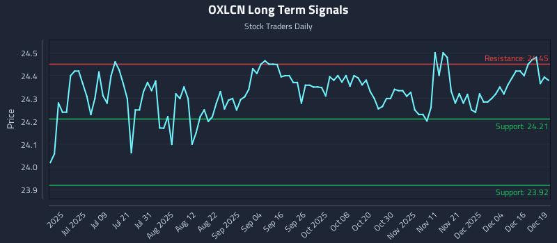 OXLCN Long Term Analysis for December 22 2025 OXLCN Long Term Analysis for December 22 2025