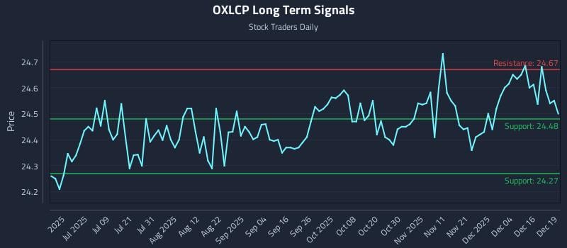 OXLCP Long Term Analysis for December 22 2025