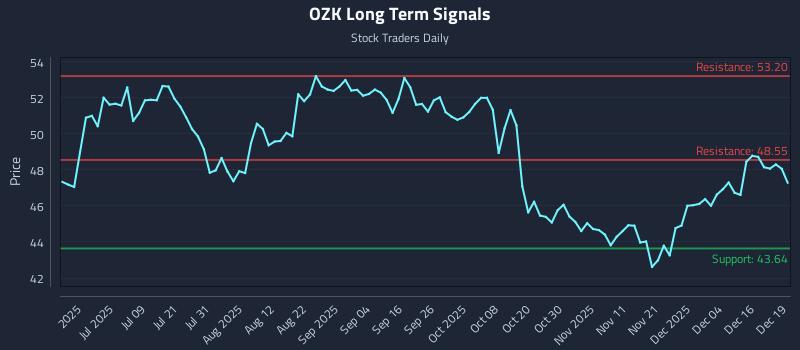 OZK Long Term Analysis for December 22 2025