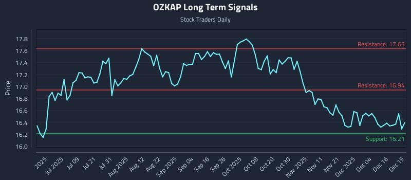 OZKAP Long Term Analysis for December 22 2025