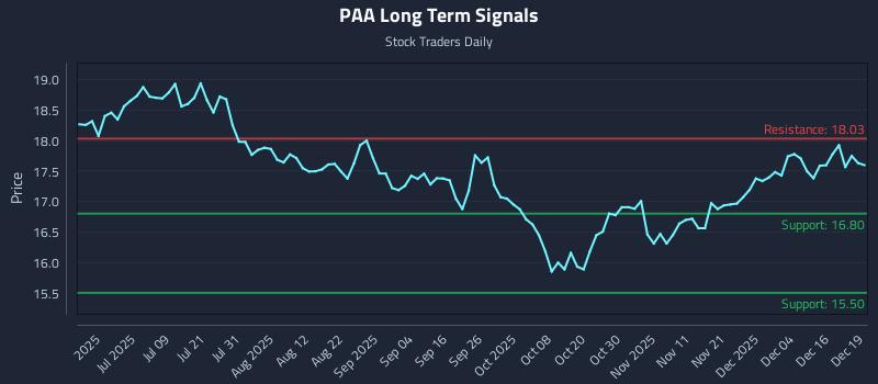 PAA Long Term Analysis for December 22 2025 PAA Long Term Analysis for December 22 2025