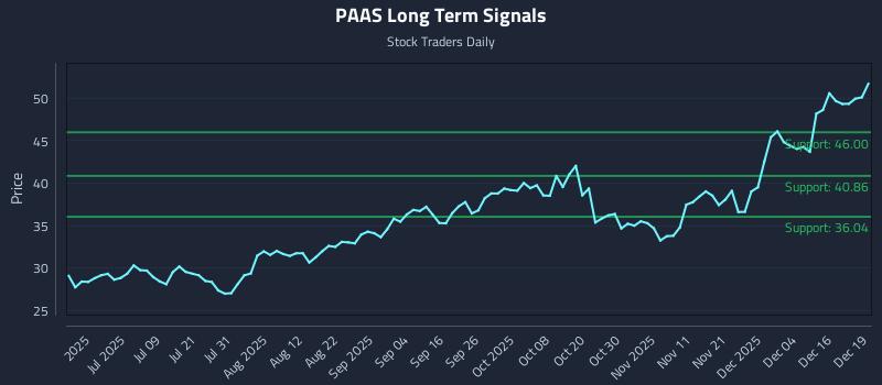 PAAS Long Term Analysis for December 22 2025
