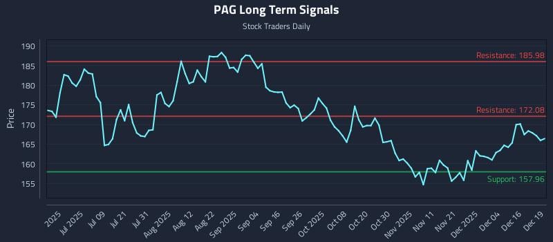 PAG Long Term Analysis for December 22 2025