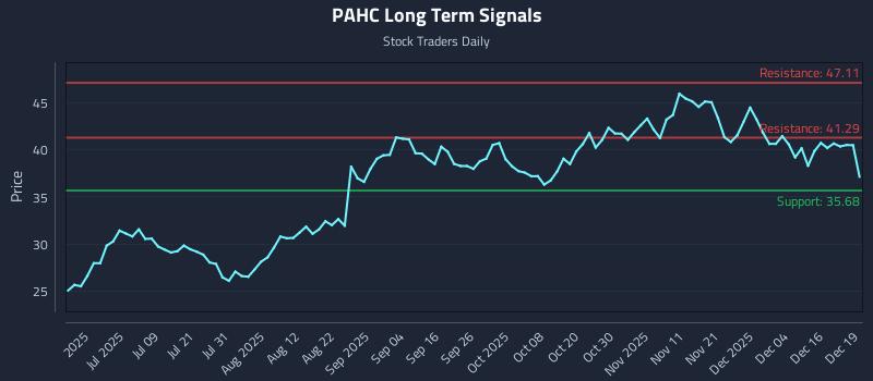PAHC Long Term Analysis for December 22 2025 PAHC Long Term Analysis for December 22 2025