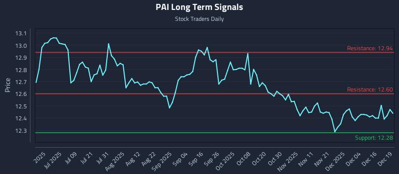 PAI Long Term Analysis for December 22 2025 PAI Long Term Analysis for December 22 2025