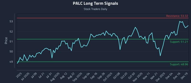 PALC Long Term Analysis for December 22 2025