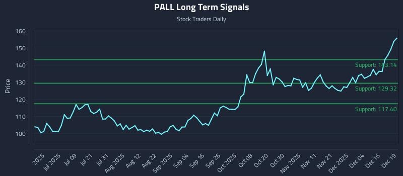 PALL Long Term Analysis for December 22 2025