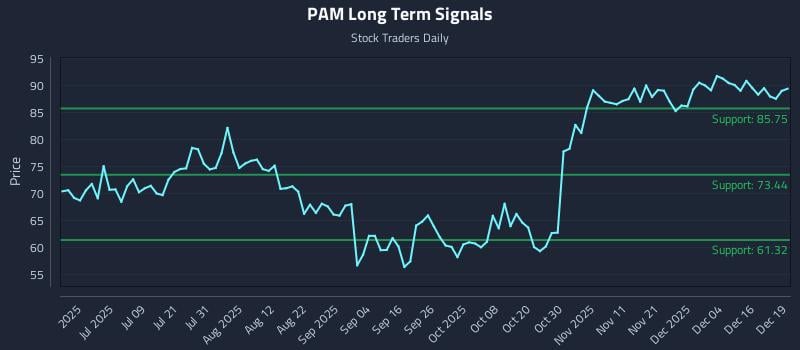 PAM Long Term Analysis for December 22 2025