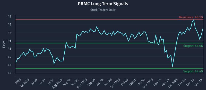 PAMC Long Term Analysis for December 22 2025 PAMC Long Term Analysis for December 22 2025