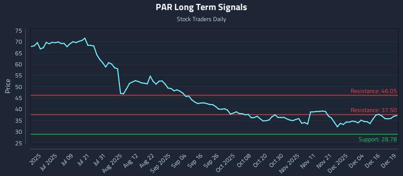 PAR Long Term Analysis for December 22 2025 PAR Long Term Analysis for December 22 2025