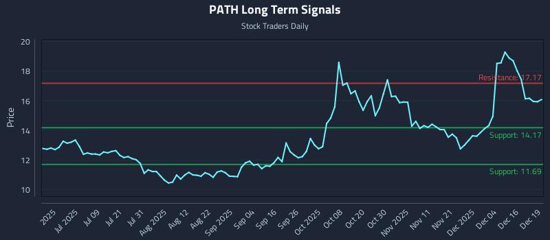 PATH Long Term Analysis for December 22 2025