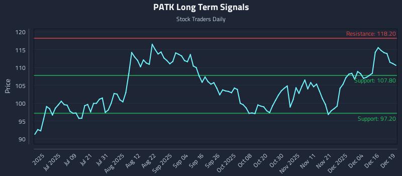 PATK Long Term Analysis for December 22 2025
