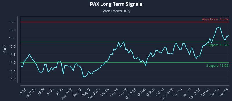 PAX Long Term Analysis for December 22 2025 PAX Long Term Analysis for December 22 2025