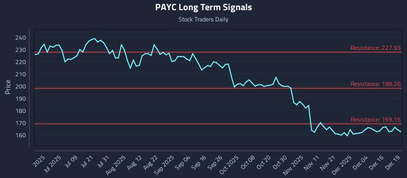 PAYC Long Term Analysis for December 22 2025