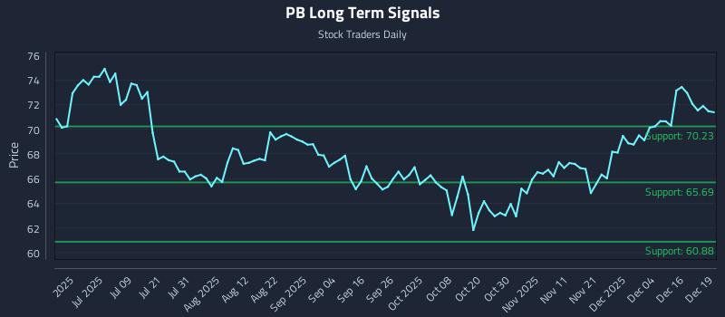 PB Long Term Analysis for December 22 2025