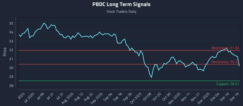 PBDC Long Term Analysis for December 22 2025