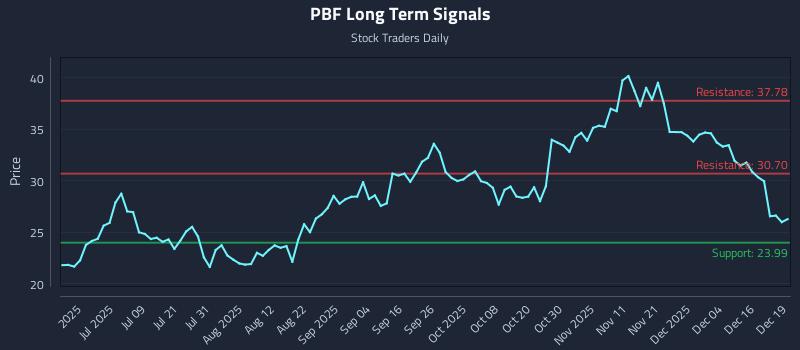 PBF Long Term Analysis for December 22 2025