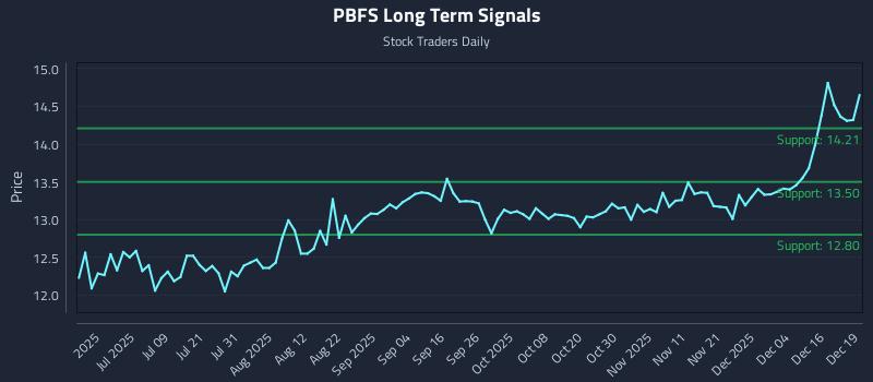 PBFS Long Term Analysis for December 22 2025 PBFS Long Term Analysis for December 22 2025