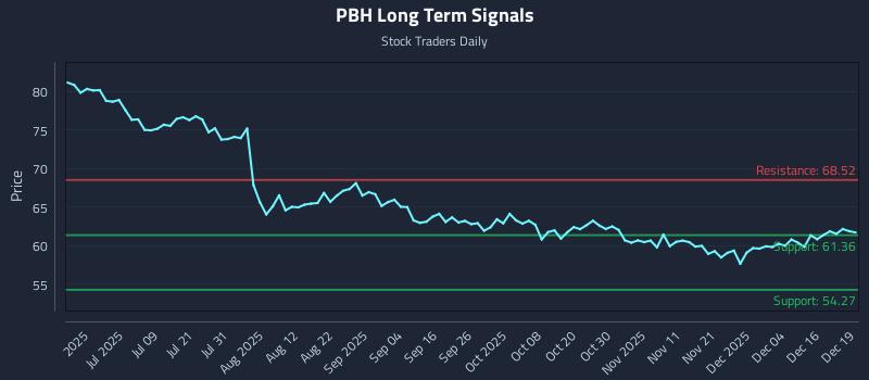 PBH Long Term Analysis for December 22 2025 PBH Long Term Analysis for December 22 2025
