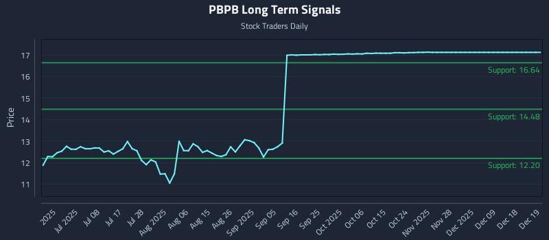PBPB Long Term Analysis for December 22 2025