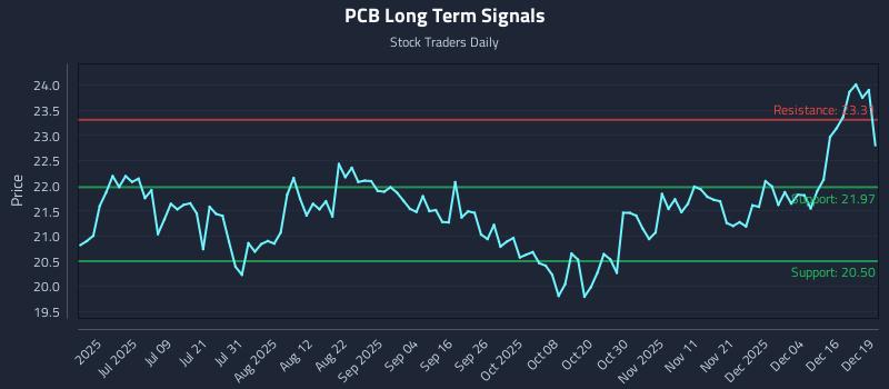 PCB Long Term Analysis for December 22 2025