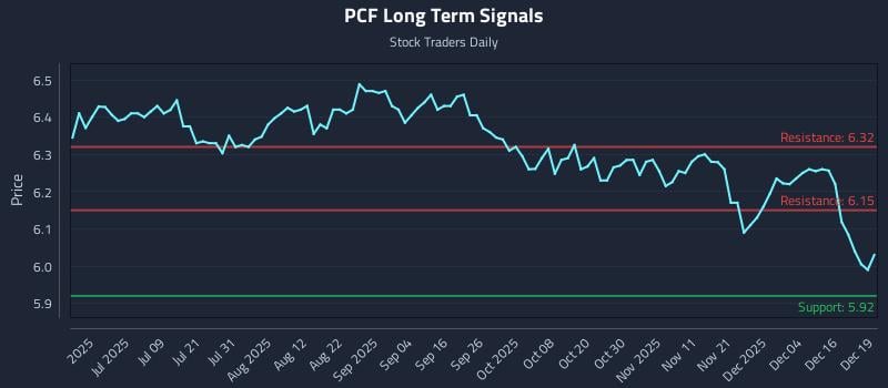 PCF Long Term Analysis for December 22 2025